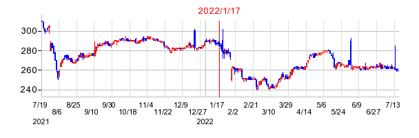 2022年1月17日 14:44前後のの株価チャート
